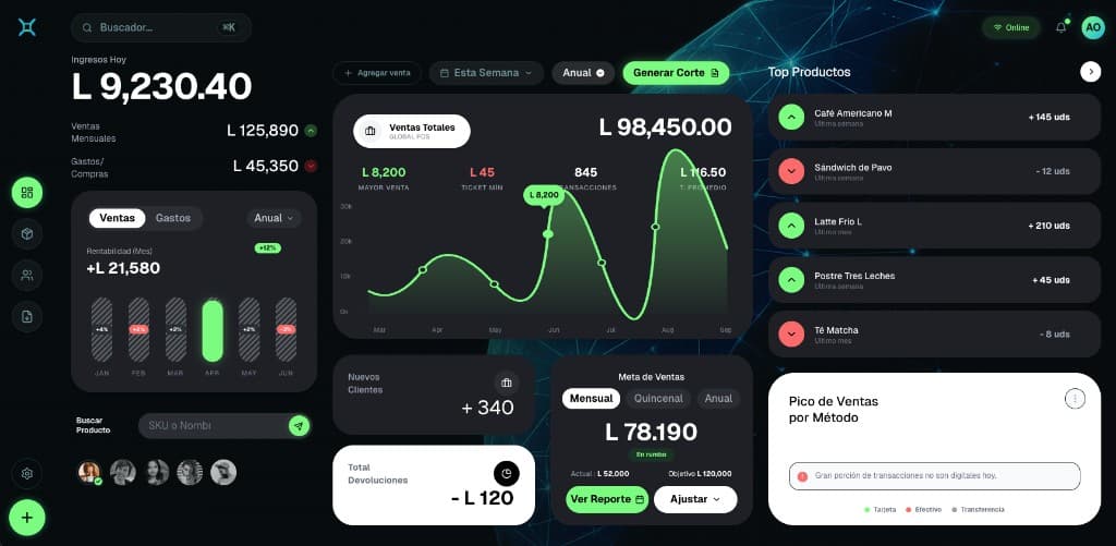 Panel de control Omnix: ingresos en lempiras, ventas, meta y productos top